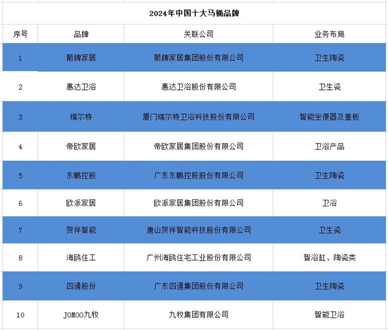 牌一览：上海现付费马桶圈谁在为此买单？尊龙凯时2024年中国十大最火马桶品(图12)